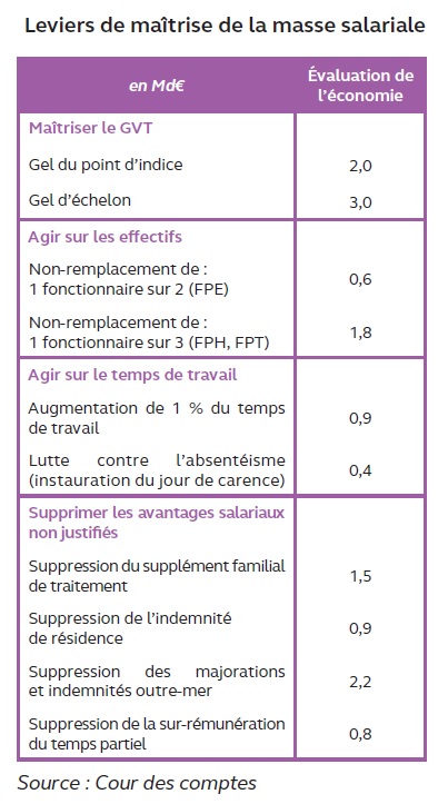 leviers masse salariale