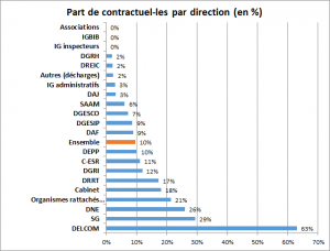 part_contractuel_direction