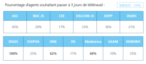 Taux d'agents demandant 3 jours