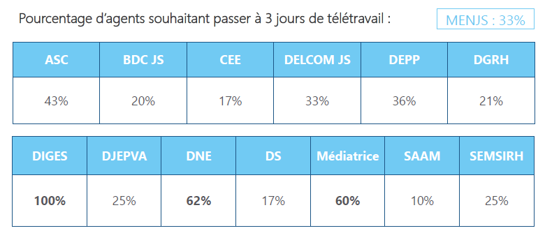 Taux d'agents demandant 3 jours