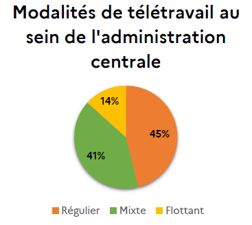 Camembert modalités de télétravail au sein de l'administration centrale