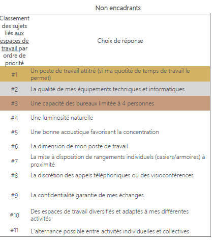 Réponses non encadrants questionnaire