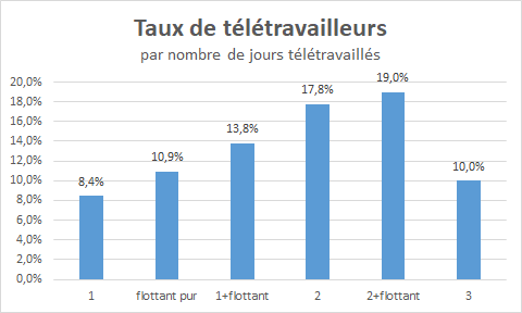 Taux de télétravailleurs par nombre de jours télétravaillés